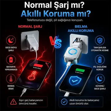 ALLY HyperCharge 140W AI Akıllı Şarj Kesici Adaptör – Şarj Dolunca Otomatik Kapanan Batarya Koruyucu